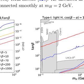 Left Panel The Total Decay Width Left Y Axis And Decay Length C