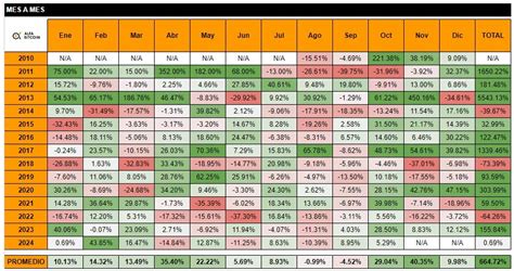 Precio de Bitcoin Mensual Histórico