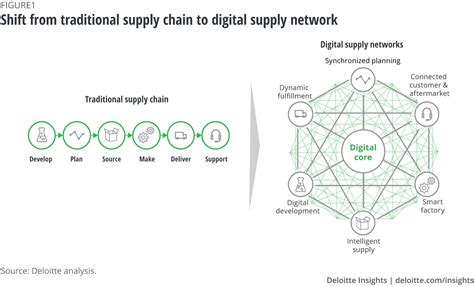 Digital Supply Chain