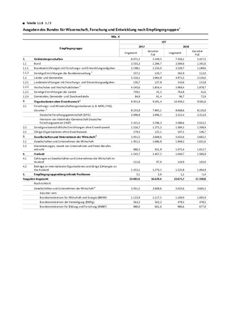 Ausfüllbar Online Regionale Aufteilung der FuE Ausgaben des Bundes 1 2