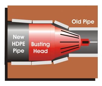 Repairing Cast Iron Sewer Pipes Types Of Sewer Drain Replacement