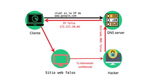 C Mo Borrar El Cach De Dns En Windows Bc De Siteground