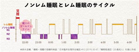 レム睡眠とノンレム睡眠の違いや理想的な割合をわかりやすく解説！