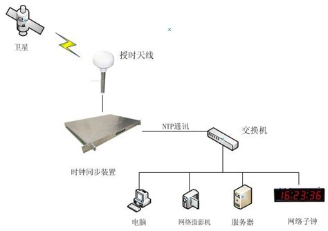 Gps授时系统功能及参数简介 西安同步