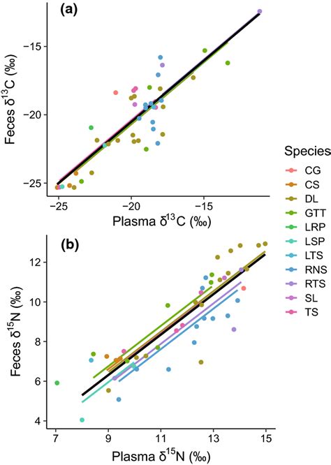 Relationships Between δ¹³c And δ¹⁵n Values ‰ From Feces And Blood