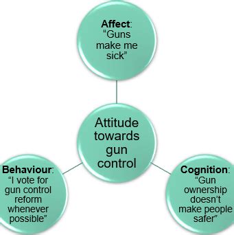 Attitudes Flashcards Quizlet