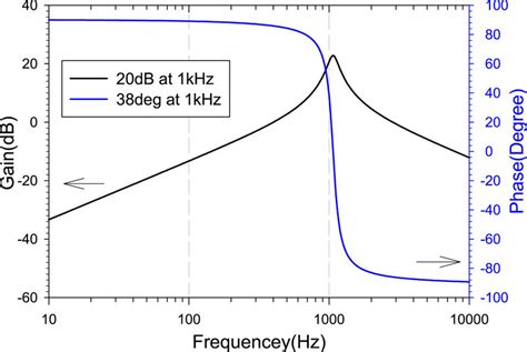 Bode Plot Of The 1 Khz Band Pass Filter Showing Its Phase And Amplitude