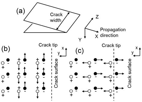 A Schematic Diagram Of Crack Propagation B And C Schematics Of