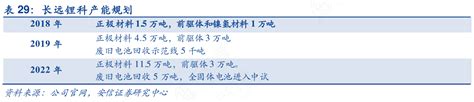 长远锂科产能规划行行查行业研究数据库