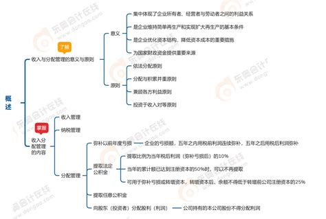 2023年中级会计财务管理第九章思维导图：收入与分配管理概述东奥会计在线