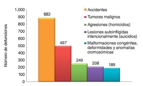 Principales Causas De Mortalidad Entre Los Menores De Quince Años México 2012 Boletín Médico