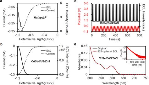 Extremely Efficient And Stable Ecl Generation From Cdse Cds Zns Qds