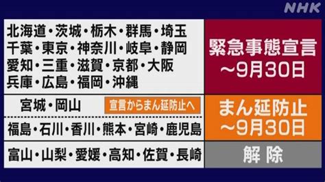 緊急事態宣言延長 9月30日の解除目指す 政府NHK