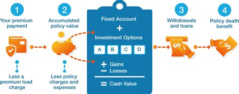 variable universal life insurance  depth guide