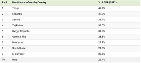 Remittance Flows And GDP Impact By Country Animated Chart World