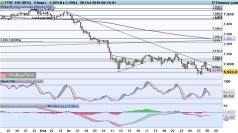 Levels To Watch Ftse 100 Dax And Dow Ig International