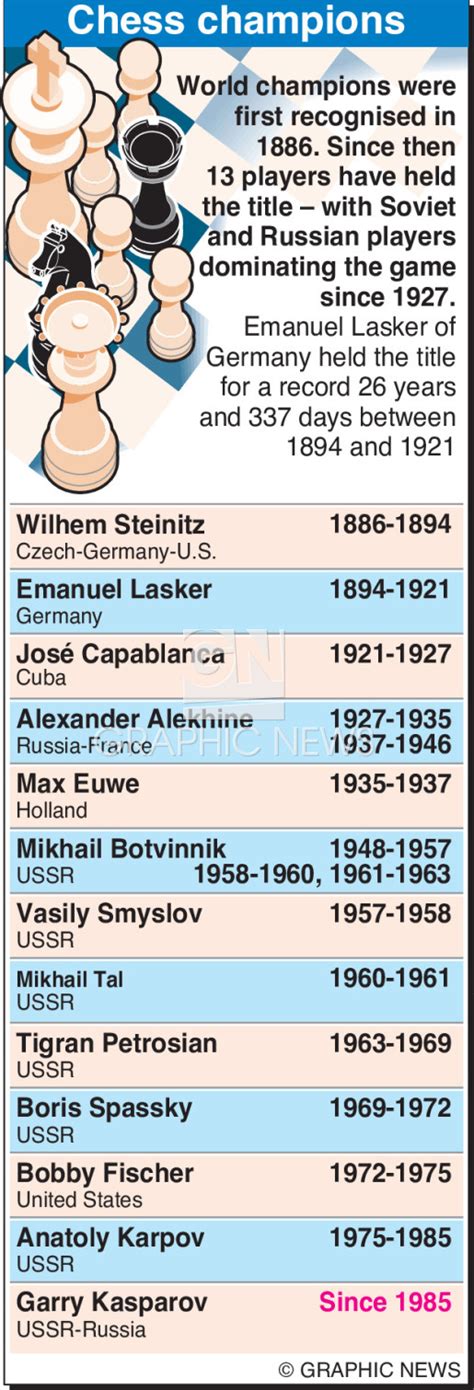 Chess champions infographic