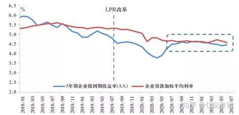 中国的利率体系与利率市场化改革 知乎