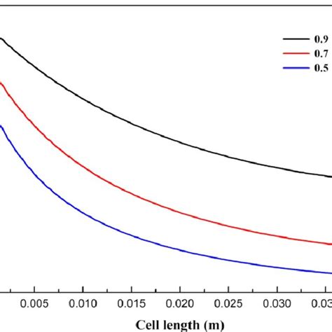 Hydrogen Mass Fraction Distribution At The Anode Diffusion Layer And