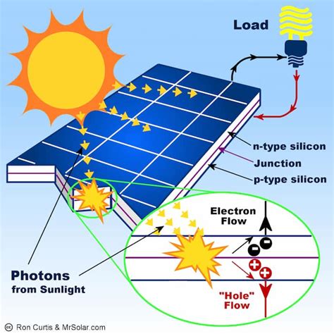 Cómo Funciona la Energía Solar Guía Completa Paneles Solares WEXACORP