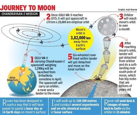 [Solved] Which rocket system was used for Mission Chandrayan 2?