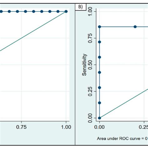 ROC Curve Analysis Of GDF 15 A ROC Curve For GDF 15 Calculated For