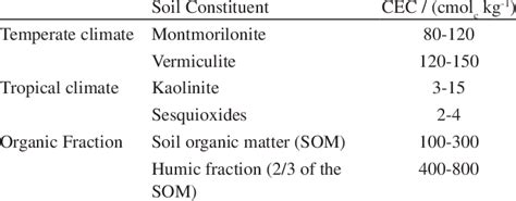 Typical Values For The Cec Of Clay Minerals And Organic Colloids Found