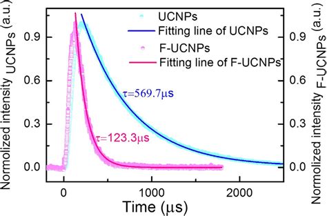 Luminescence Decay Curves Of Upconversion Emissions Monitored At 475 Nm