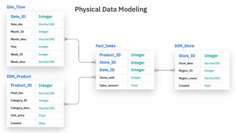 What Is Data Modeling Overview Types Concepts