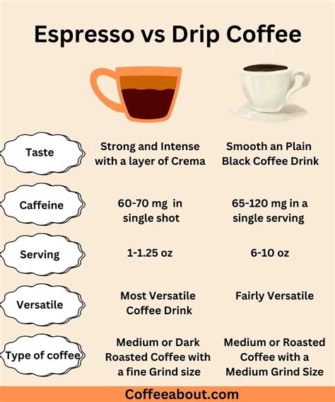 Espresso Vs Drip Coffee Know The Differences