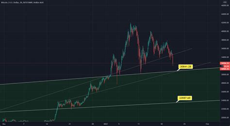 BTCUSD Updated Chart Untuk BITSTAMP BTCUSD Oleh FX Professor