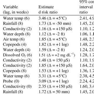 Risk Ratio Estimates And 95 Confidence Intervals For Cholera Incidence