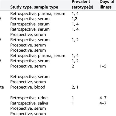 Summary Of Recent Key Developments In Dengue Antigen Detection Assays Download Scientific Diagram