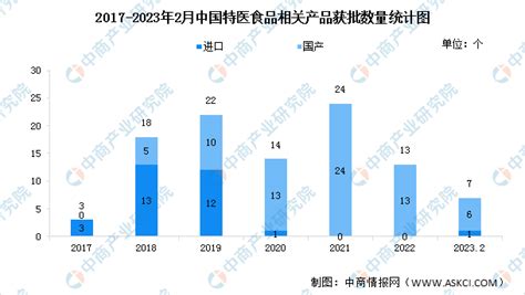 2023年中国特医食品获批产品情况数据分析（图） 中商情报网