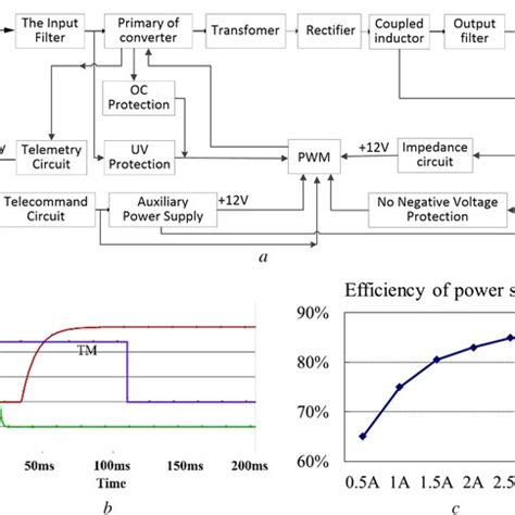 Power‐supply circuit schematic and efficiency curve. (a) Schematic (b ...