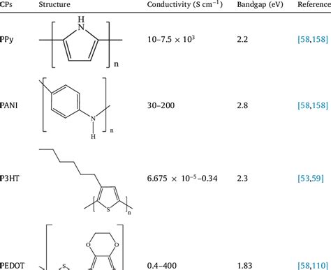 Properties of commonly used conducting polymers. | Download Scientific ...