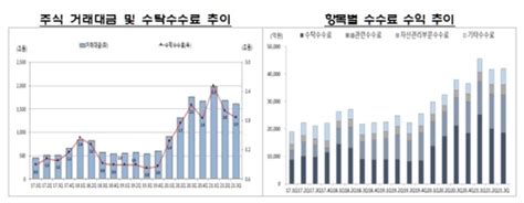 자기매매 호조 3q 증권사 순익 2조5천억원전분기比 105↑