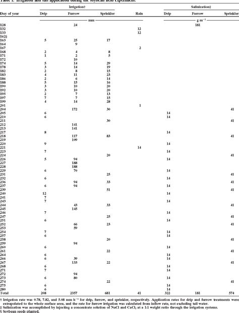 Table From Ion Partitioning Among Soil And Plant Components Under