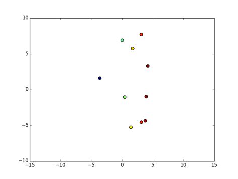 Python Animate Scatter Plot With Colorbar Using Matplotlib Stack Images