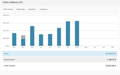 Comment Lire Les Graphiques De Chiffre Daffaires Du Tableau De Bord