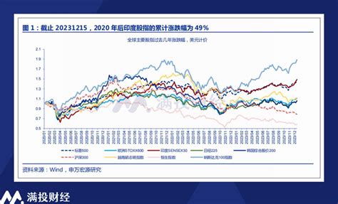 远眺海外：印度股市十年长牛，是因为印度的“世界工厂”预期吗？ 36氪