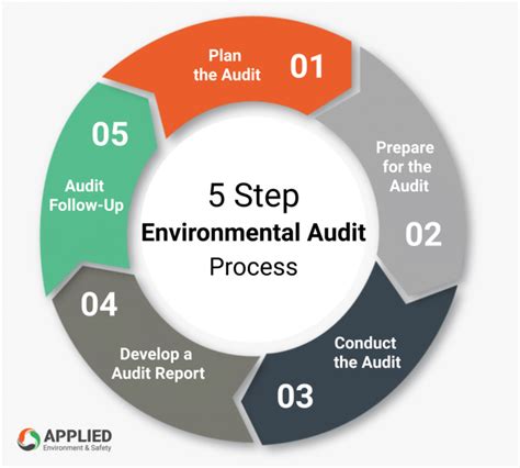 Guide To Environmental Audits Inspections Applied Environment Safety