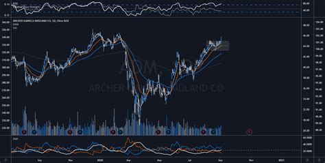 ADM for NYSE:ADM by tdrake2139 — TradingView