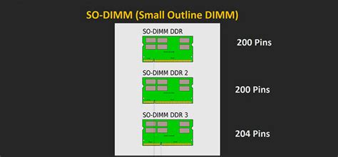 Types of RAM | An Overview of Various Forms of RAM - Techdim