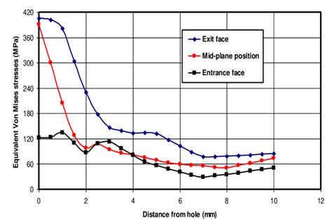 Von Mises Equivalent Stress Along The Path Of Growth Download