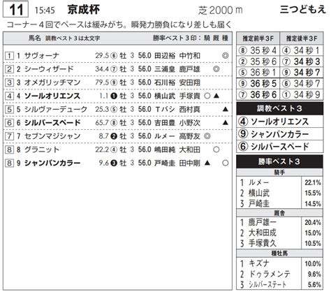 サンスポzbat！地方競馬 On Twitter あす15日開催 中山競馬 中京競馬 小倉競馬 の 競馬データシート は16時