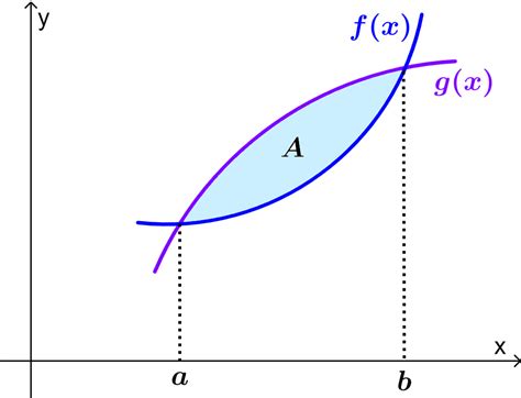 Área Entre Dos Curvas Ejercicios Resueltos Neurochispas