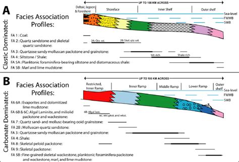 Generalised Facies Association Profiles Of The Early Cretaceous