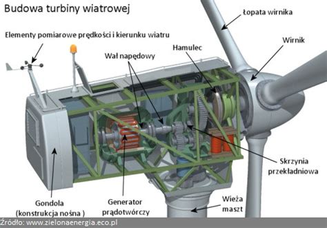 Jak Dzia A Pozioma Turbina Wiatrowa Hawt