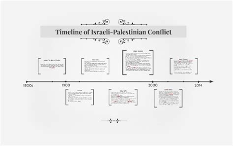 Timeline of Israeli-Palestinian Conflict by IR Group Project on Prezi